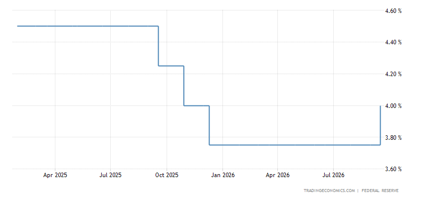 Usa Interess Rates United States Fed Funds Interest Rate