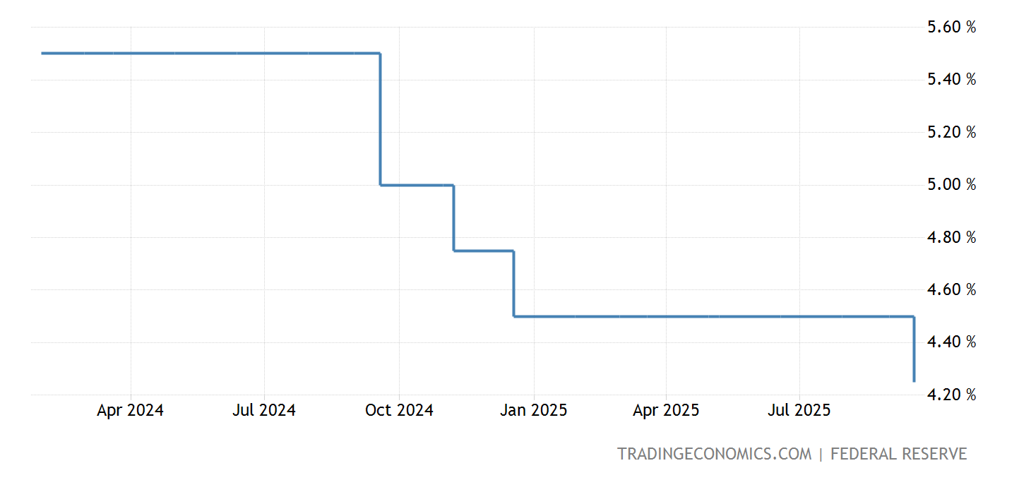Will Fed Increase Interest Rates In September 2025
