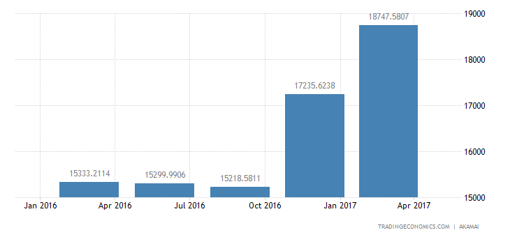 United States Internet Speed | 2007-2017 Data | 2019-2020 Forecast ...