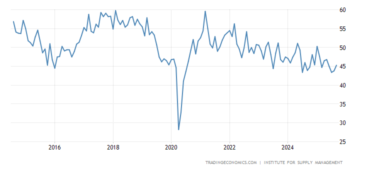 US ISM Manufacturing Employment US ISM Manufacturing Employment