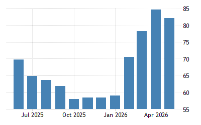 United States Ism Manufacturing Prices Paid 2021 Data 2022 Forecast