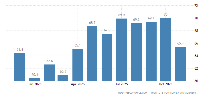 United States ISM Non-Manufacturing Prices