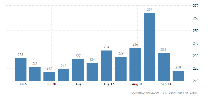 United States Initial Jobless Claims
