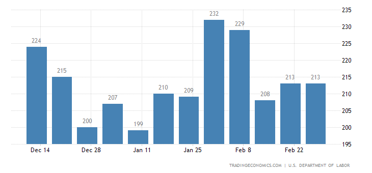United States Initial Jobless Claims