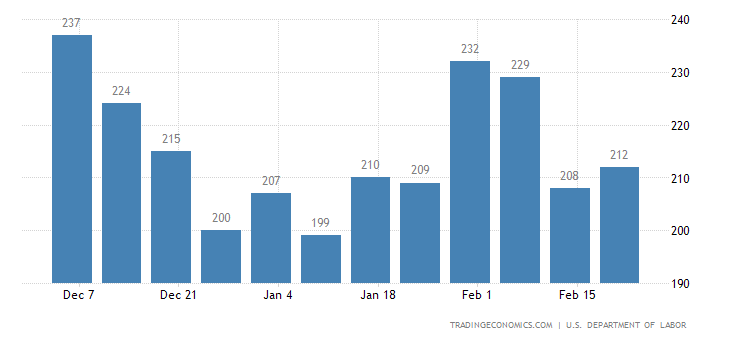 United States Initial Jobless Claims