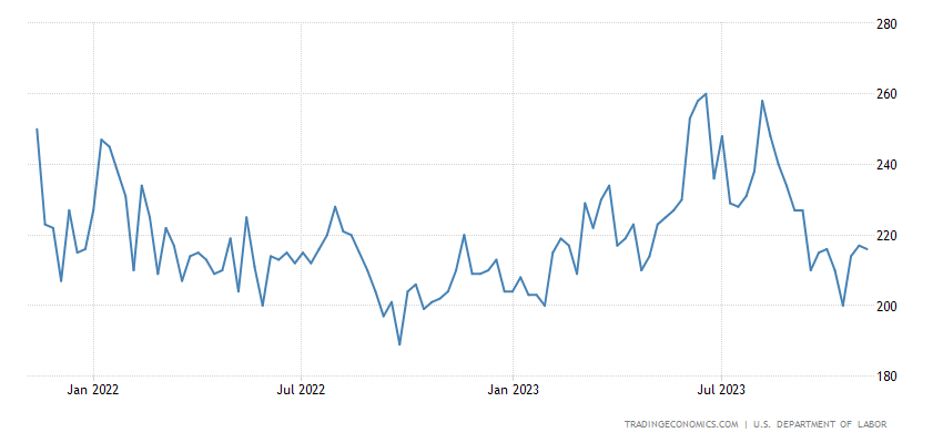 United States Initial Jobless Claims
