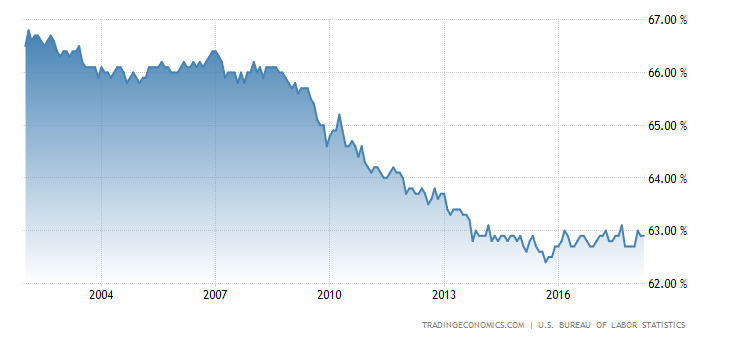 United States Labor Force Participation Rate