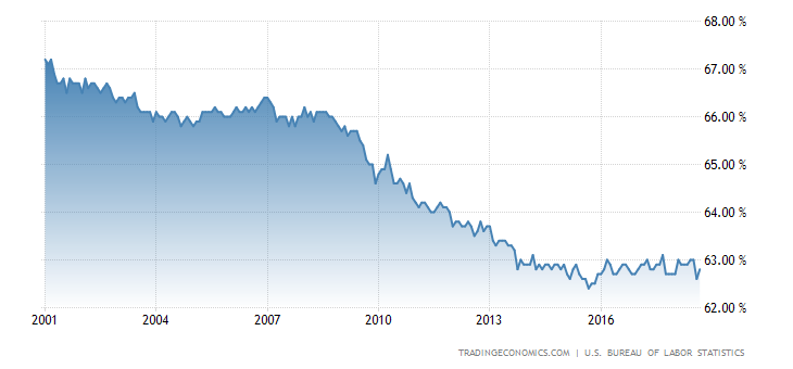 United States Labor Force Participation Rate