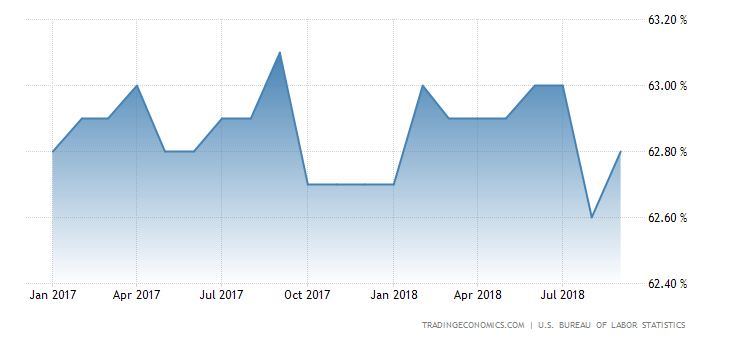United States Labor Force Participation Rate