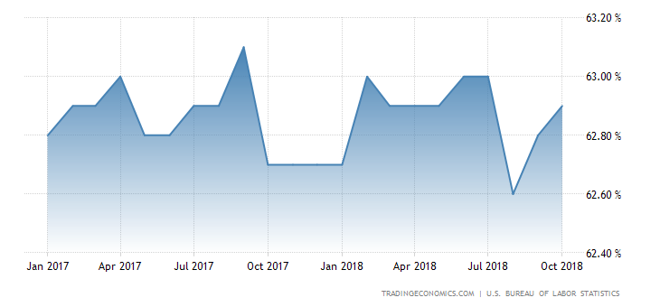 United States Labor Force Participation Rate