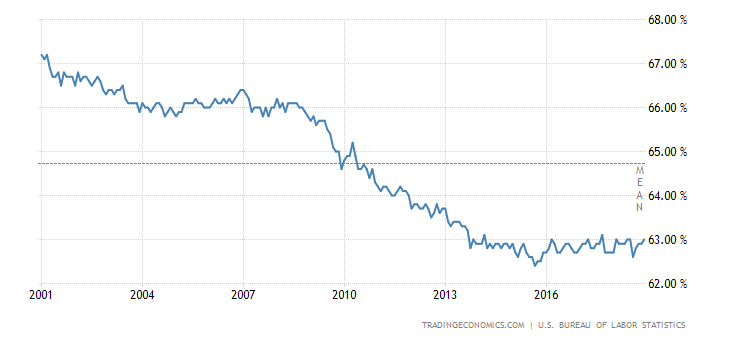 United States Labor Force Participation Rate