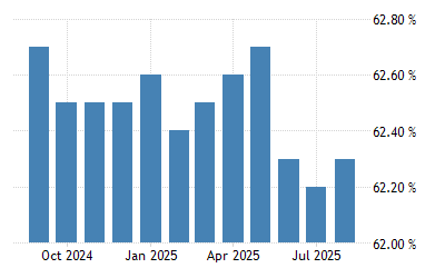 United States Labor Force Participation Rate 1948 2020 Data