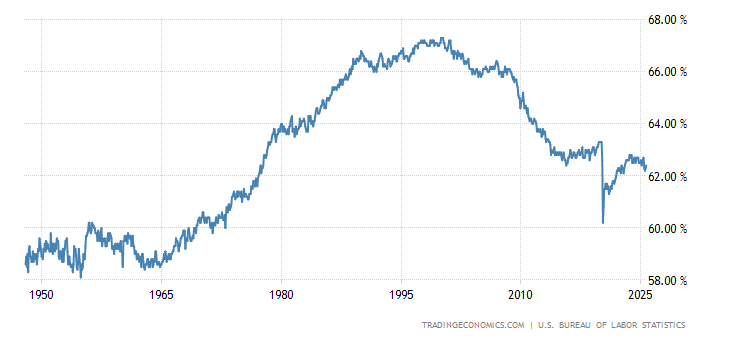 United States Labor Force Participation Rate