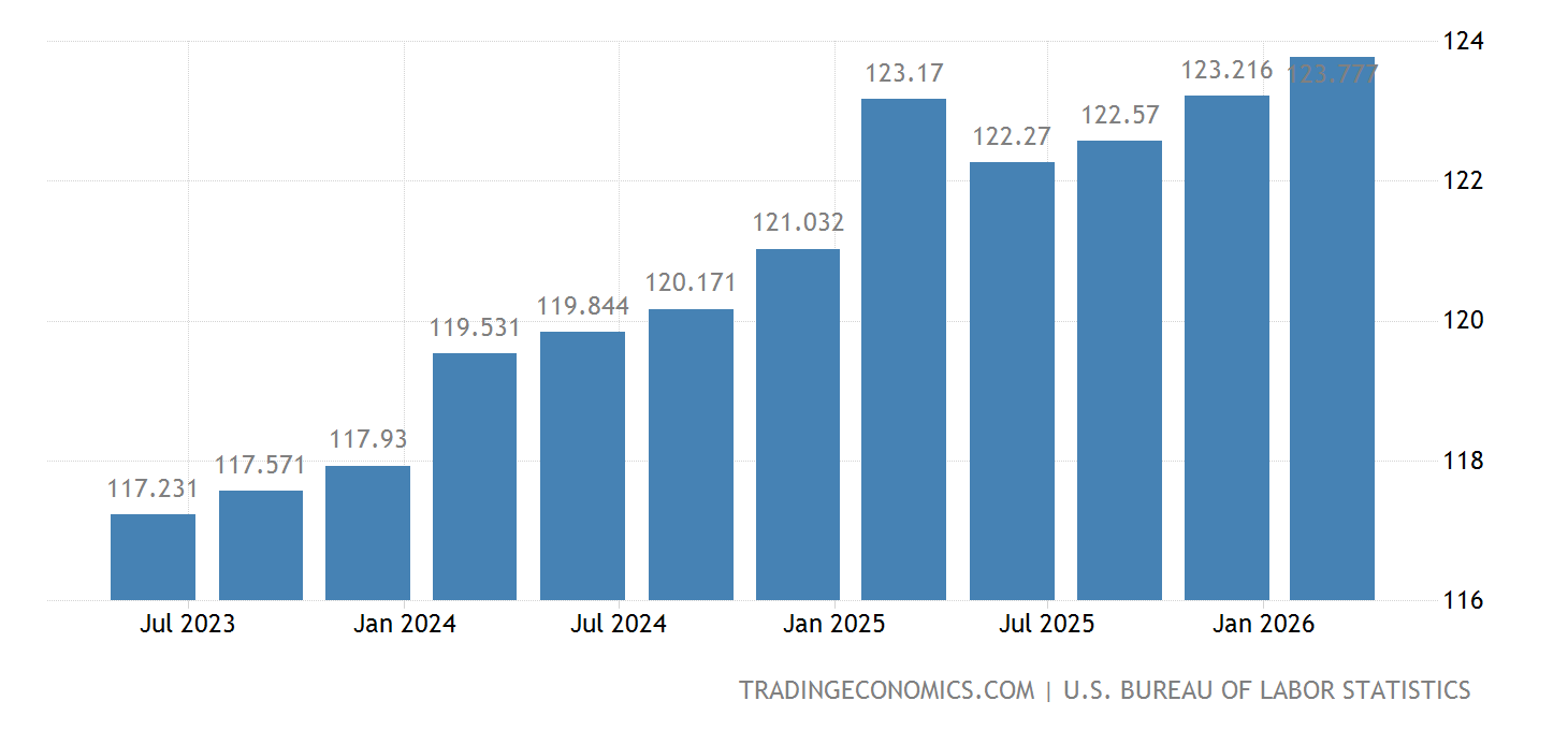United States Nonfarm Unit Labour Cost - 2022 Data - 2023 Forecast