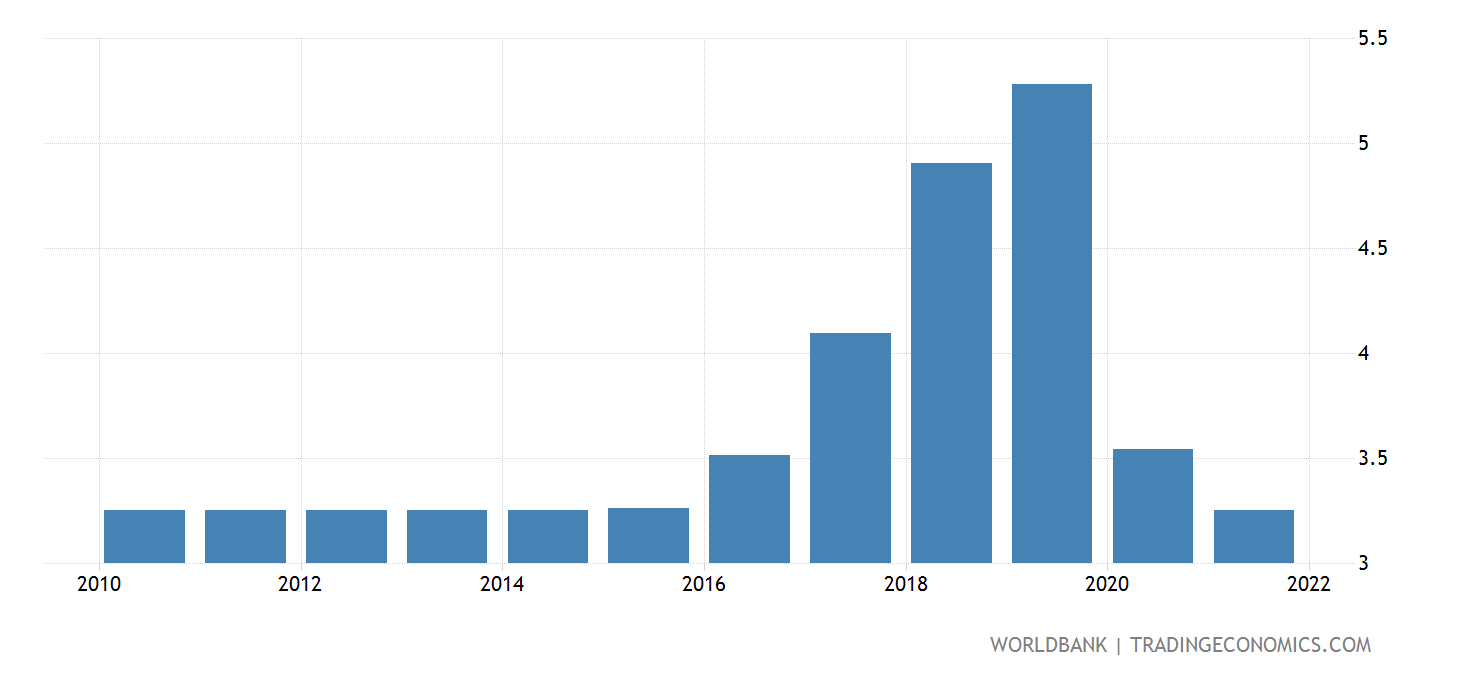 United States - Lending Interest Rate - 2022 Data 2023 Forecast 1960 ...