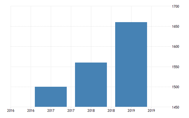 United States Living Wage Individual - 2023 Data - 2024 Forecast United States Living Wage Individual - 2023 Data - 2024 Forecast