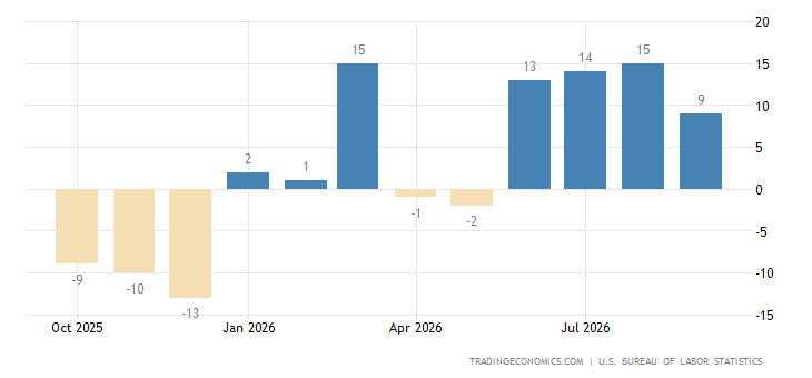 United States Manufacturing Payrolls