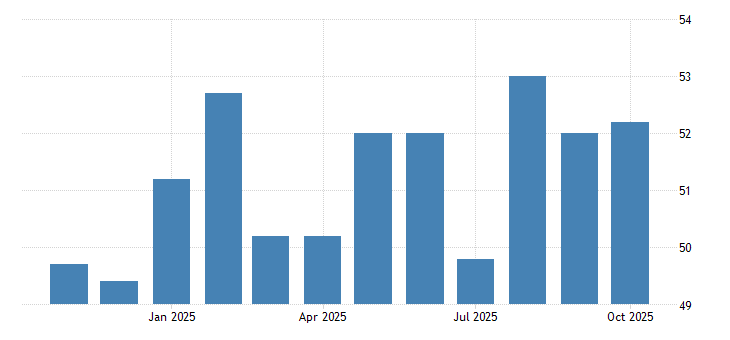 United States Manufacturing PMI