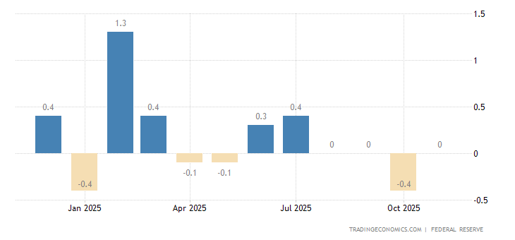 United States Manufacturing Production MoM