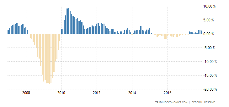 United States Manufacturing Production