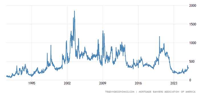 United States MBA Mortgage Market Index