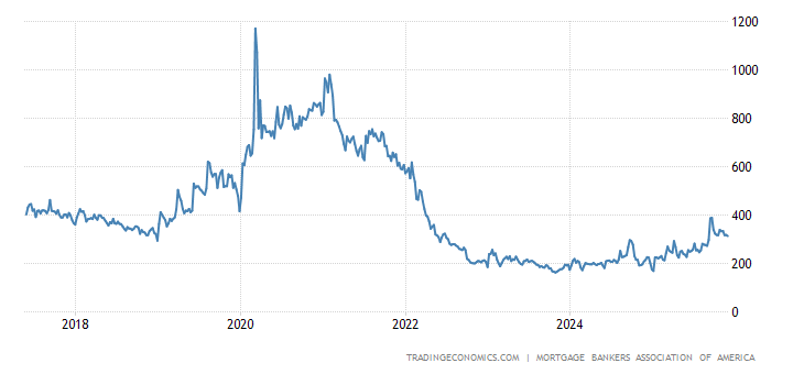 United States MBA Mortgage Market Index