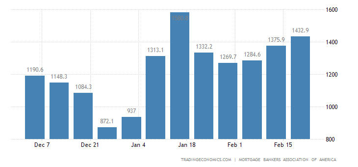 United States MBA Mortgage Refinance Index