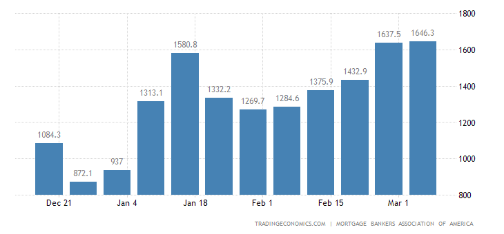 United States MBA Mortgage Refinance Index