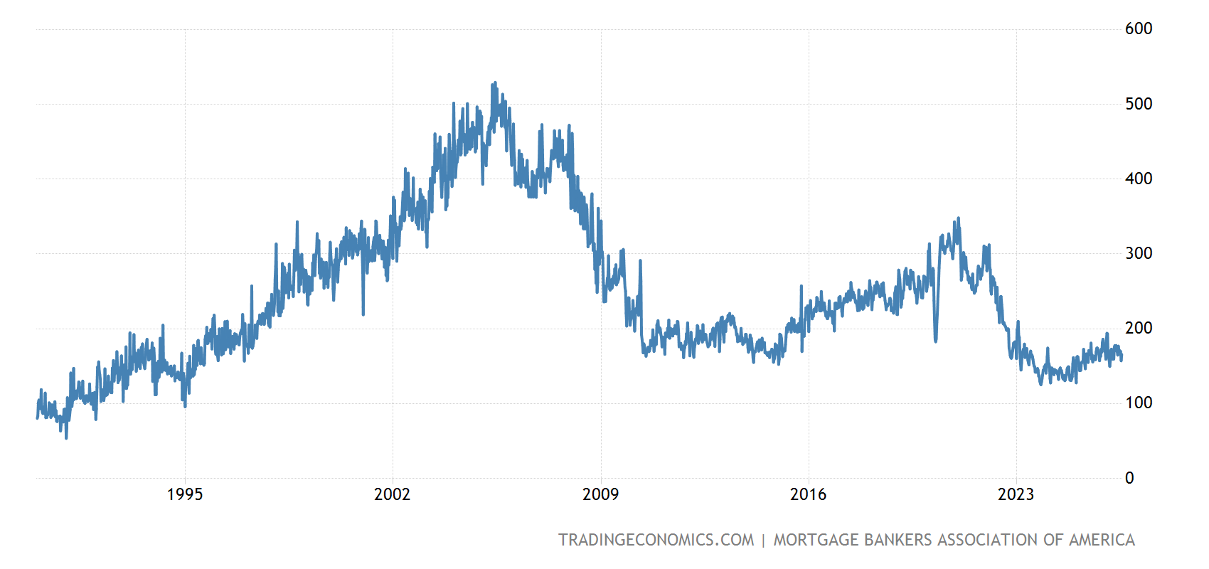 https://d3fy651gv2fhd3.cloudfront.net/charts/united-states-mba-purchase-index@2x.png?s=usampi&v=202310041108V20230410&w=850&h=400&d1=19231104