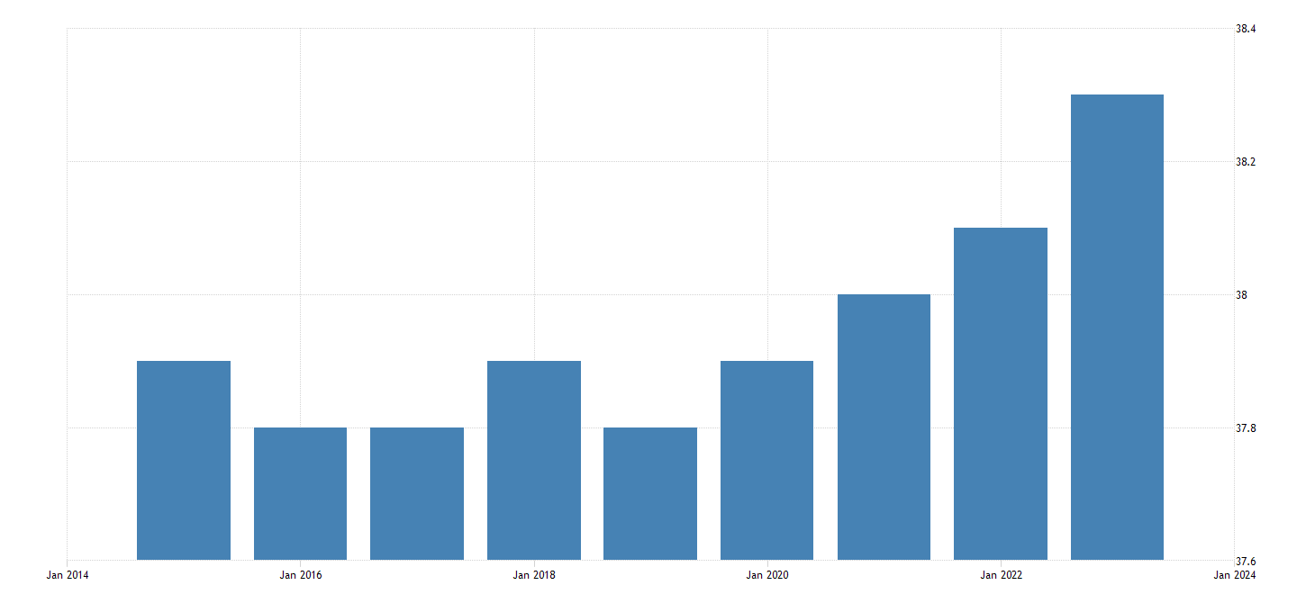 Estimate, Median Age by Sex, Total Population (5year estimate) in