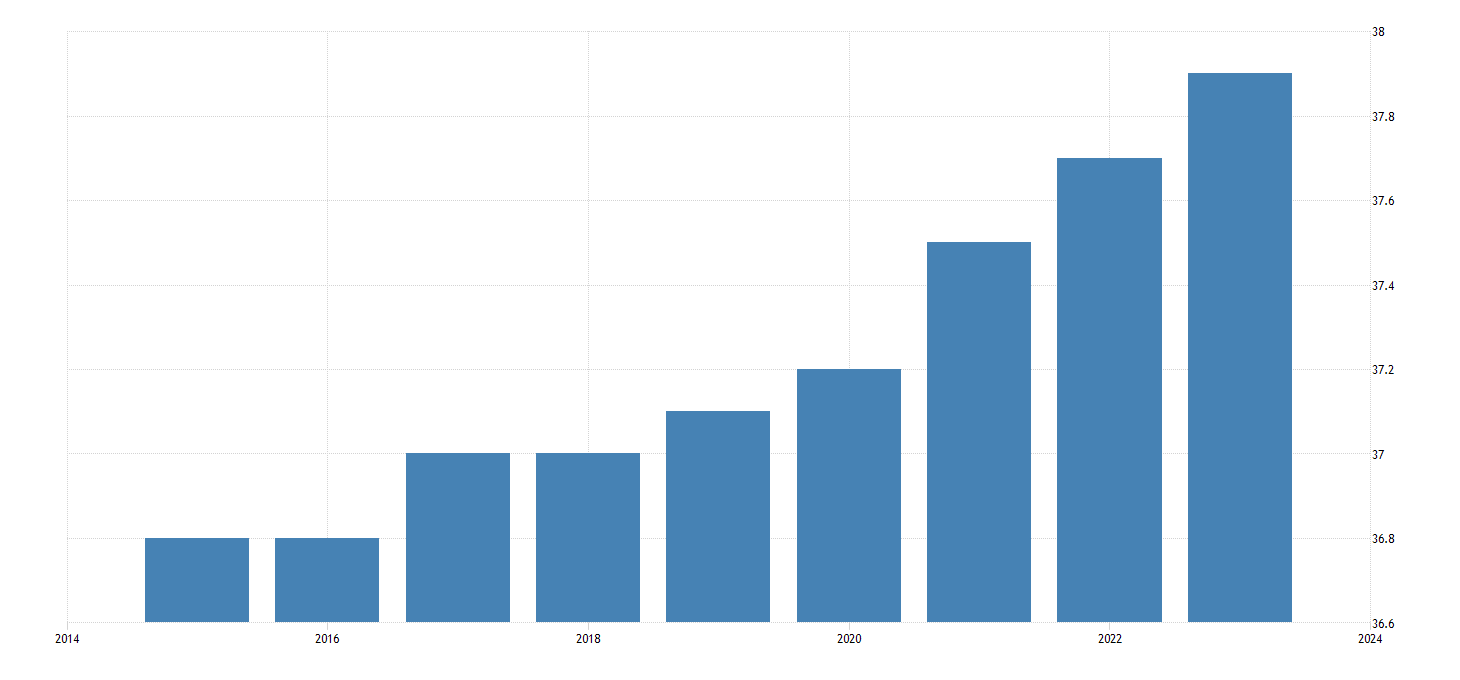 Median Age of the Population in Santa Clara County, CA 20092019 Data