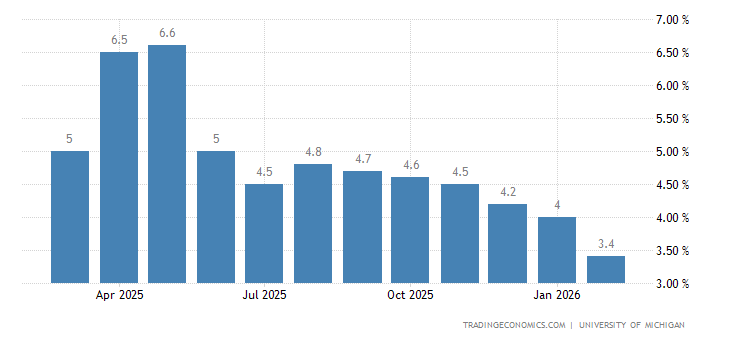 United States Michigan 1-Year Inflation Expectations