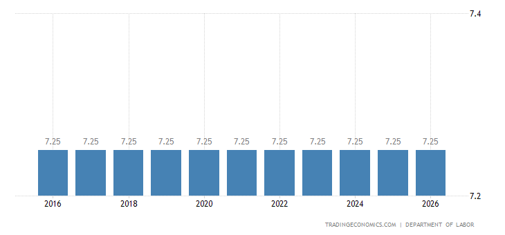 United States Federal Minimum Hourly Wage 2022 Data 2023 Forecast united-states-federal-minimum-hourly-wage-2022-data-2023-forecast