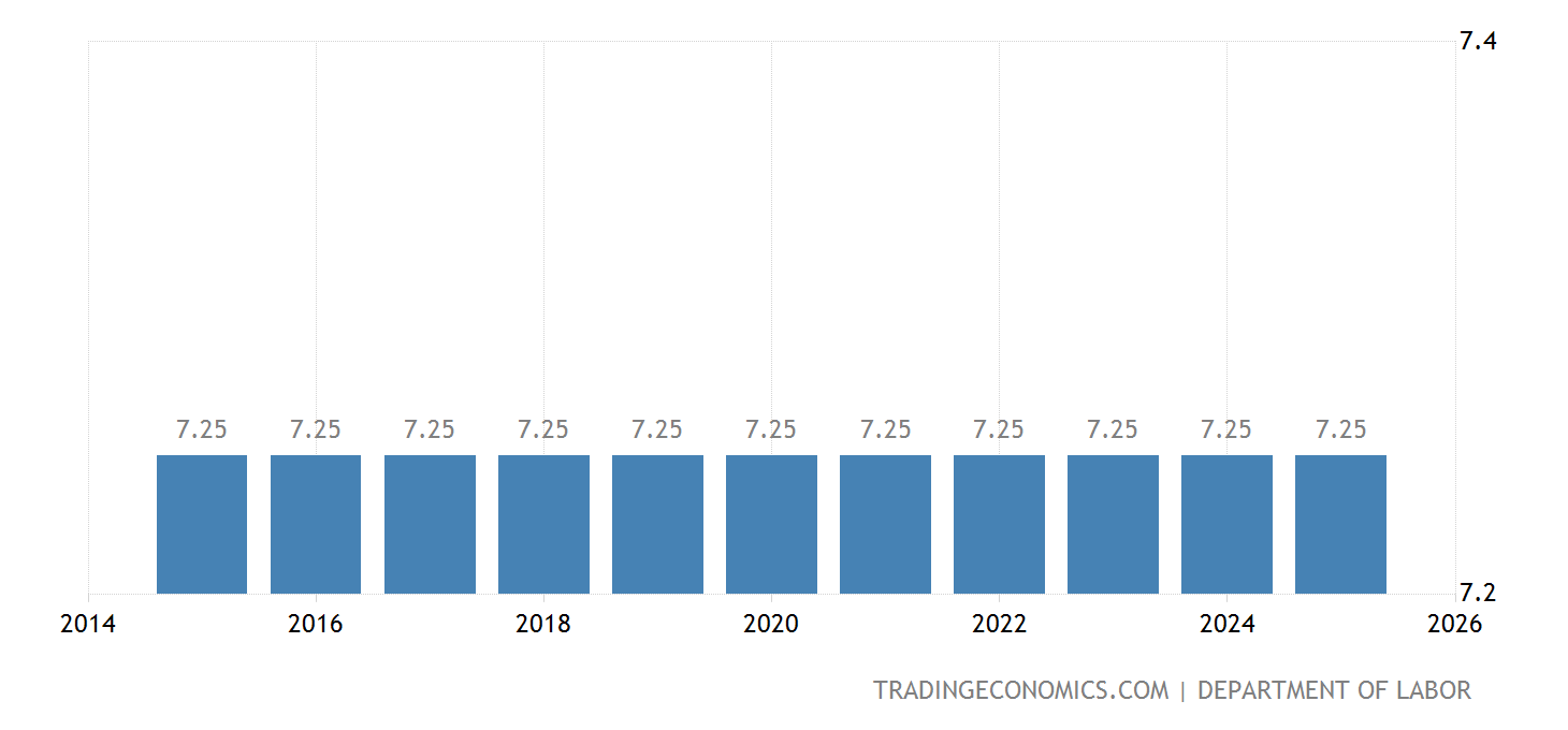 Estados Unidos Salarios Mínimos 19382022 Datos 20232024 Expectativa Estados Unidos Salarios Mínimos 19382022 Datos 20232024 Expectativa