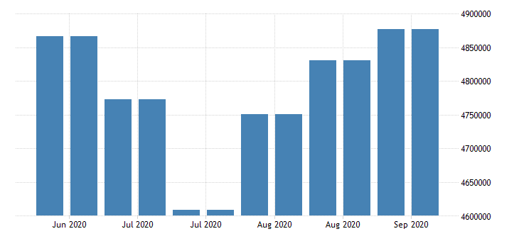 United States - Monetary Base; Total - 1975-2020 Data | 2021 Forecast