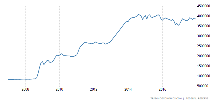 United States Money Supply M0