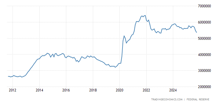 United States Money Supply M0
