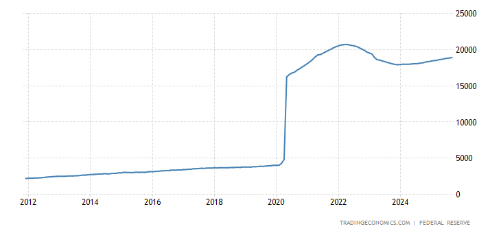 United States Money Supply M1