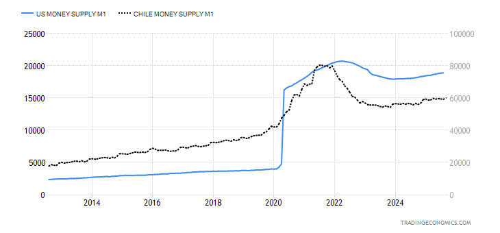 United States Money Supply M1