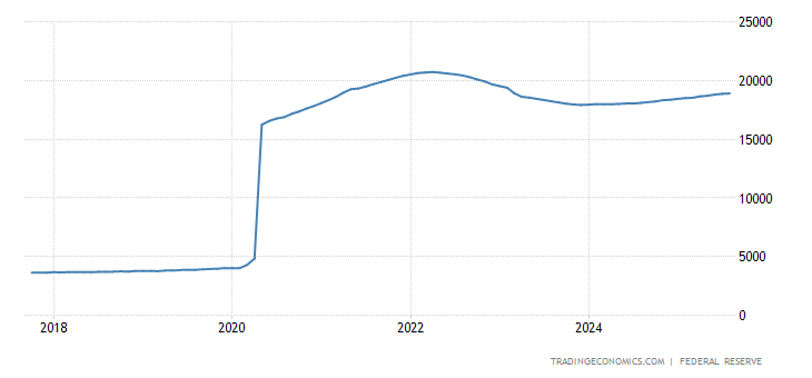 United States Money Supply M1