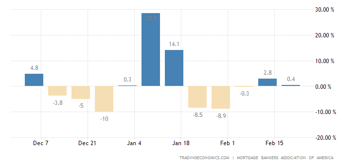 United States MBA Mortgage Applications