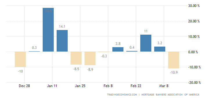 United States MBA Mortgage Applications