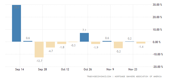 United States MBA Mortgage Applications