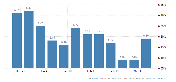 United States MBA 30-Yr Mortgage Rate