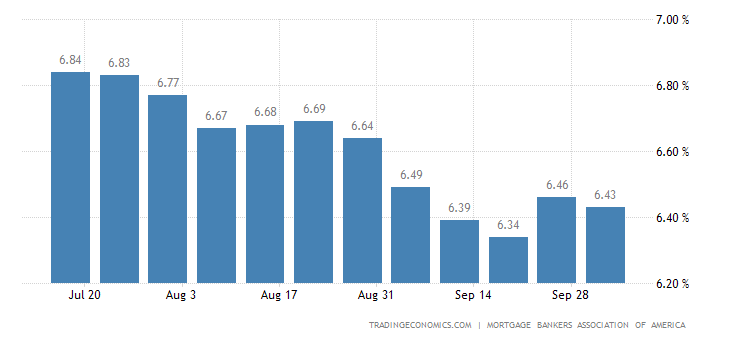 United States MBA 30-Yr Mortgage Rate