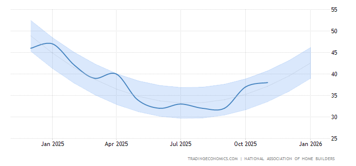 United States Nahb Housing Market Index