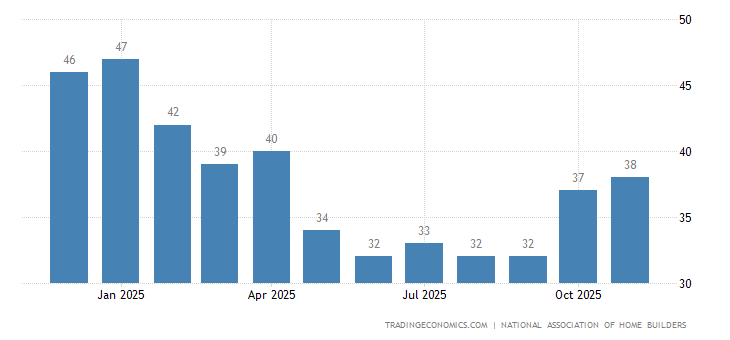 United States Nahb Housing Market Index