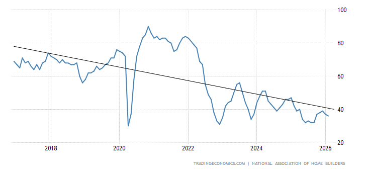 United States Nahb Housing Market Index