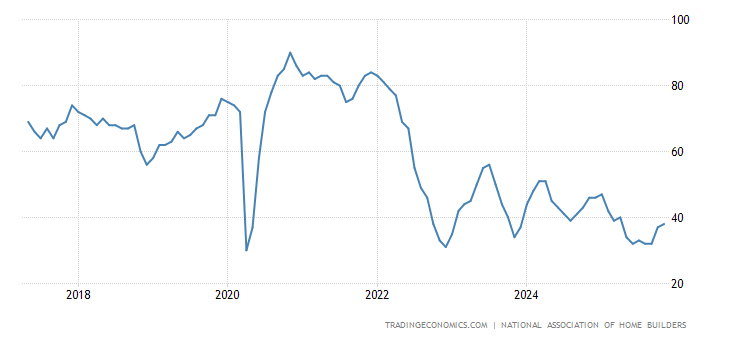 United States Nahb Housing Market Index