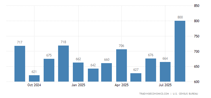 United States New Home Sales